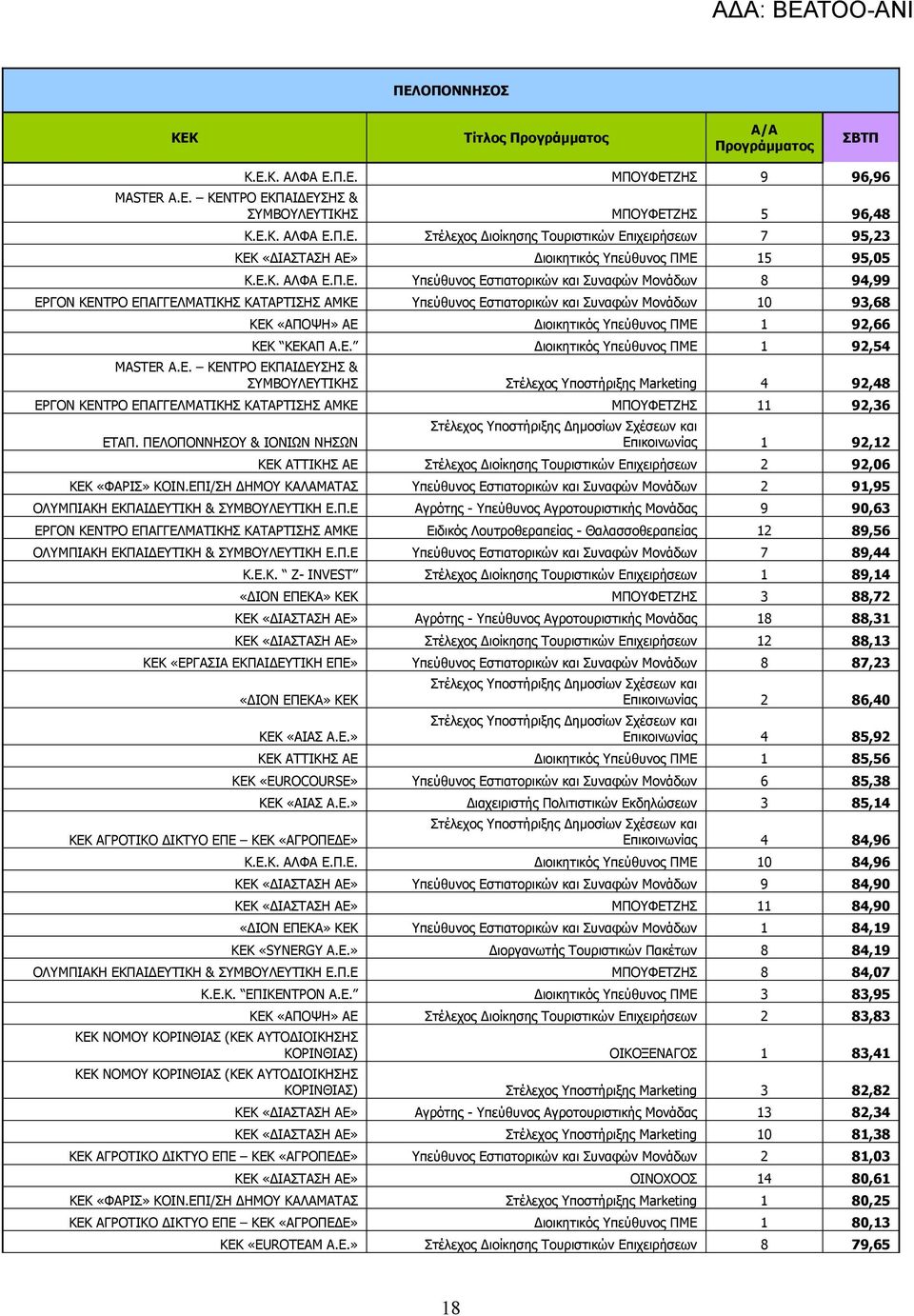 1 92,66 KEK KEKAΠ A.E. ιοικητικός Υπεύθυνος ΠΜΕ 1 92,54 MASTER Α.Ε. ΚΕΝΤΡΟ ΕΚΠΑΙ ΕΥΣΗΣ & ΣΥΜΒΟΥΛΕΥΤΙΚΗΣ Στέλεχος Υποστήριξης Marketing 4 92,48 ΕΡΓΟΝ ΚΕΝΤΡΟ ΕΠΑΓΓΕΛΜΑΤΙΚΗΣ ΚΑΤΑΡΤΙΣΗΣ ΑΜΚΕ ΜΠΟΥΦΕΤΖΗΣ 11 92,36 ΕΤΑΠ.