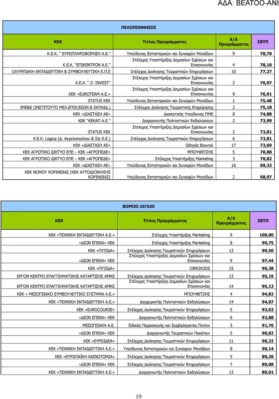 ) Στέλεχος ιοίκησης Τουριστικής Επιχείρησης 2 75,18 «ΙΑΣΤΑΣΗ ΑΕ» ιοικητικός Υπεύθυνος ΠΜΕ 8 74,88 KEK KEKAΠ A.E. ιοργανωτής Πολιτιστικών Εκδηλώσεων 2 73,99 STATUS 2 73,81 Κ.Ε.Κ. Logica (.
