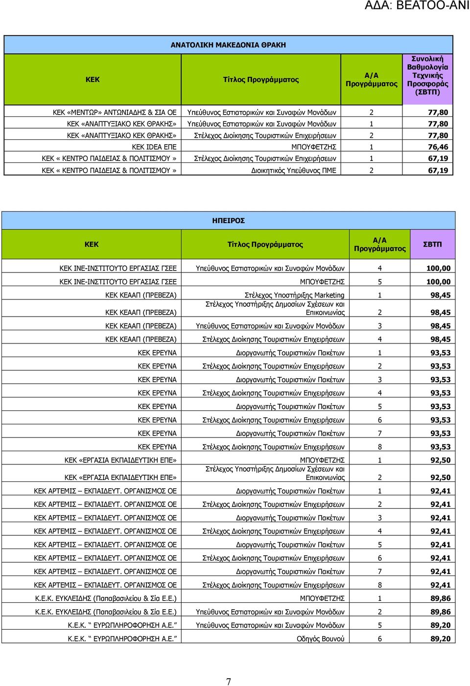 Τουριστικών Επιχειρήσεων 1 67,19 «ΚΕΝΤΡΟ ΠΑΙ ΕΙΑΣ & ΠΟΛΙΤΙΣΜΟΥ» ιοικητικός Υπεύθυνος ΠΜΕ 2 67,19 ΗΠΕΙΡΟΣ Τίτλος ΙΝΕ-ΙΝΣΤΙΤΟΥΤΟ ΕΡΓΑΣΙΑΣ ΓΣΕΕ Υπεύθυνος Εστιατορικών και Συναφών Μονάδων 4 100,00