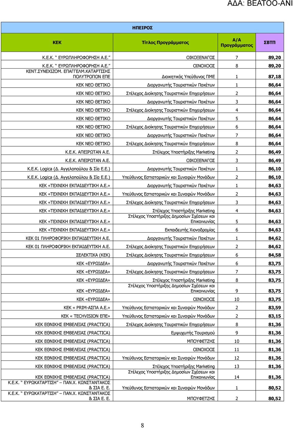 Τουριστικών Πακέτων 3 86,64 ΝΕΟ ΘΕΤΙΚΟ Στέλεχος ιοίκησης Τουριστικών Επιχειρήσεων 4 86,64 ΝΕΟ ΘΕΤΙΚΟ ιοργανωτής Τουριστικών Πακέτων 5 86,64 ΝΕΟ ΘΕΤΙΚΟ Στέλεχος ιοίκησης Τουριστικών Επιχειρήσεων 6