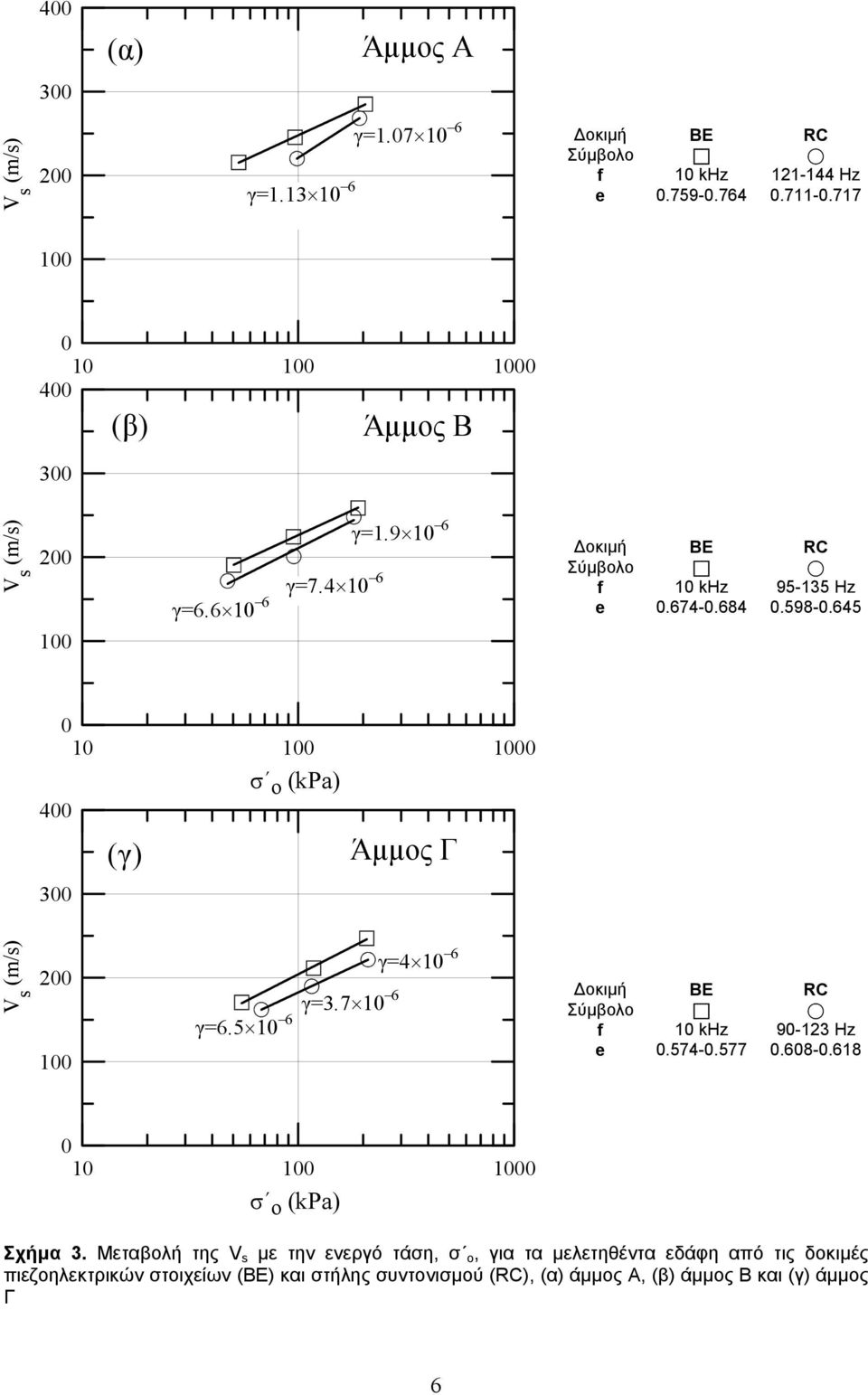 645 1 1 1 σ ο (kpa) 4 3 (γ) Άµµος Γ V s (m/s) 2 1 γ=6.5 1 6 γ=3.7 1 6 γ=4 1 6 f 1 khz 9-123 Hz e.574-.577.68-.