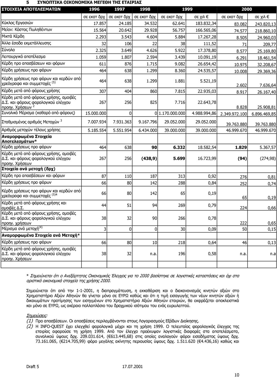 960,03 Άλλα έσοδα εκµετάλλευσης 32 106 22 38 111,52 71 209,77 Σύνολο 2.325 3.649 4.626 5.922 17.378,80 8.577 25.169,80 Λειτουργικό αποτέλεσµα 1.059 1.807 2.594 3.439 10.091,19 6.291 18.