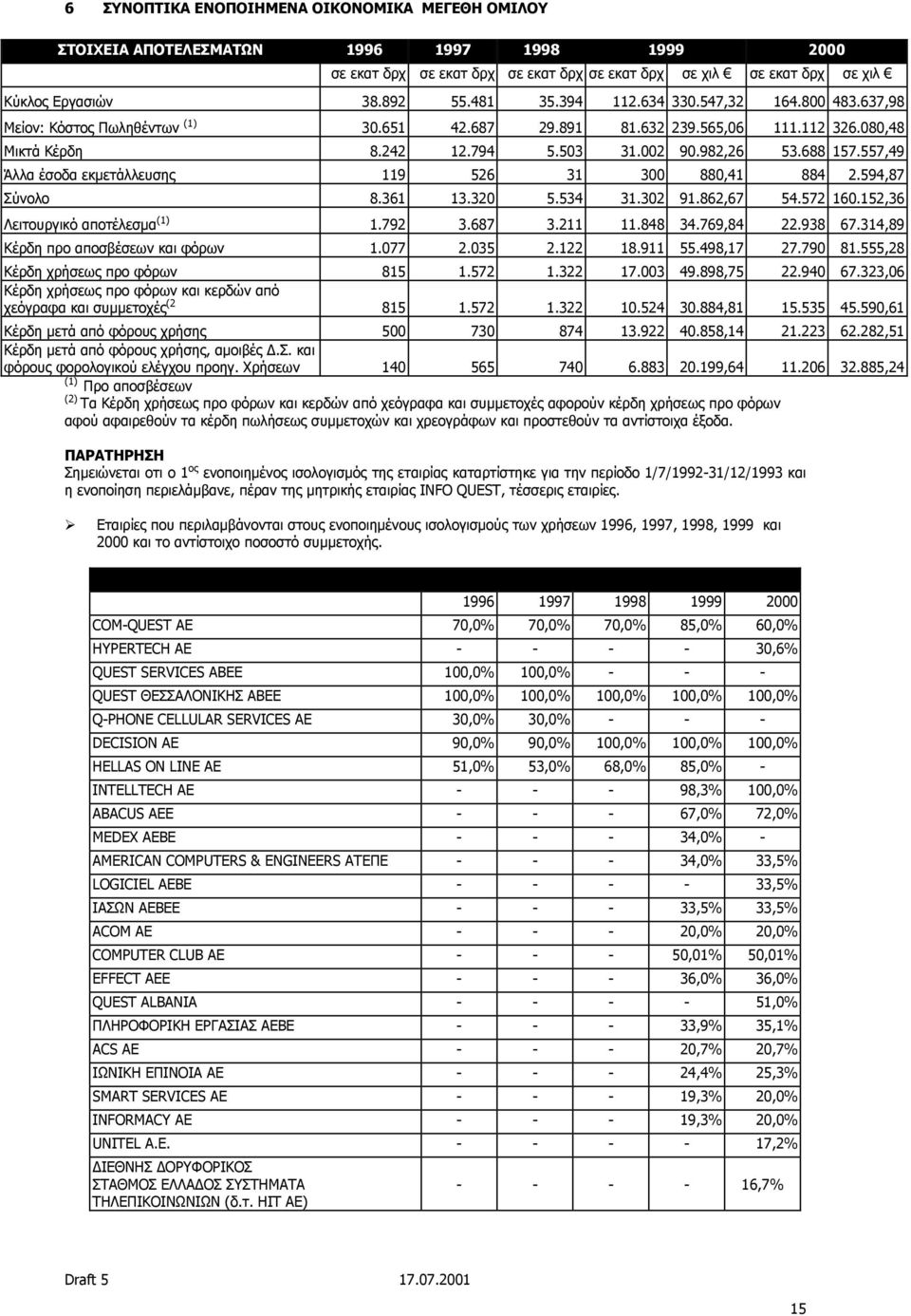 557,49 Άλλα έσοδα εκµετάλλευσης 119 526 31 300 880,41 884 2.594,87 Σύνολο 8.361 13.320 5.534 31.302 91.862,67 54.572 160.152,36 Λειτουργικό αποτέλεσµα (1) 1.792 3.687 3.211 11.848 34.769,84 22.938 67.