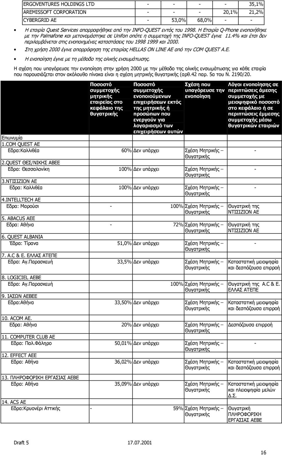 4% και έτσι δεν περιλαµβάνεται στις ενοποιηµένες καταστάσεις του 1998 1999 και 2000. Στη χρήση 2000 έγινε απορρόφηση της εταιρίας HELLAS ON LINE AE από την COM QUEST A.E. Η ενοποίηση έγινε µε τη µέθοδο της ολικής ενσωµάτωσης.