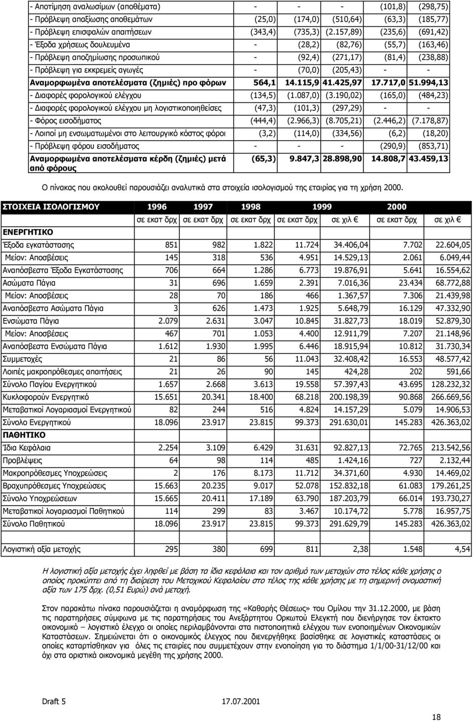 (205,43) - - Αναµορφωµένα αποτελέσµατα (ζηµιές) προ φόρων 564,1 14.115,9 41.425,97 17.717,0 51.994,13 - ιαφορές φορολογικού ελέγχου (134,5) (1.087,0) (3.