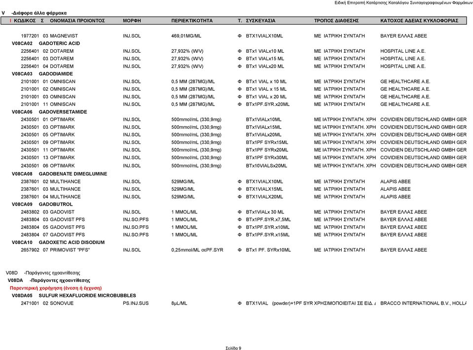 SOL 27,932% (W/V) Φ BTx1 VIALx20 ML ΜΕ ΙΑΤΡΙΚΗ ΣΥΝΤΑΓΗ HOSPITAL LINE A.E. V08CA03 GADODIAMIDE 2101001 01 OMNISCAN INJ.SOL 0,5 MM (287MG)/ML Φ BTx1 VIAL x 10 ML ΜΕ ΙΑΤΡΙΚΗ ΣΥΝΤΑΓΗ GE HEALTHCARE A.E. 2101001 02 OMNISCAN INJ.