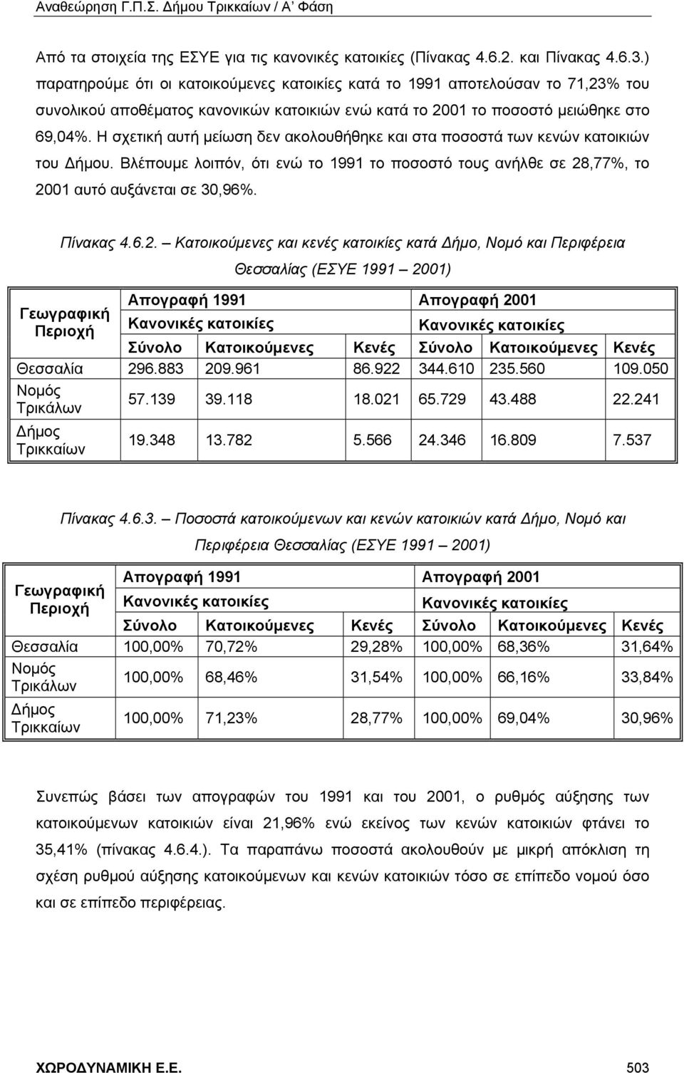 Η σχετική αυτή μείωση δεν ακολουθήθηκε και στα ποσοστά των κενών κατοικιών του Δήμου. Βλέπουμε λοιπόν, ότι ενώ το 1991 το ποσοστό τους ανήλθε σε 28