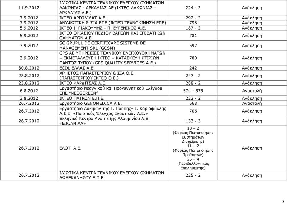 E.) 30.8.2012 ECDL ΕΛΛΑΣ Α.Ε. 242 28.8.2012 ΧΡΗΣΤΟΣ ΠΑΠΑΣΤΕΡΓΙΟΥ & ΣΙΑ Ο.Ε. (ΠΑΠΑΣΤΕΡΓΙΟΥ ΙΚΤΕΟ Ο.Ε.) 247-2 23.8.2012 ΙΚΤΕΟ ΚΑΡ ΙΤΣΑΣ Α.Ε. 288-2 6.8.2012 Εργαστήριο Νεογνικού και Προγεννητικού Ελέγχου ΕΠΕ NEOSCREEN 574-575 3.