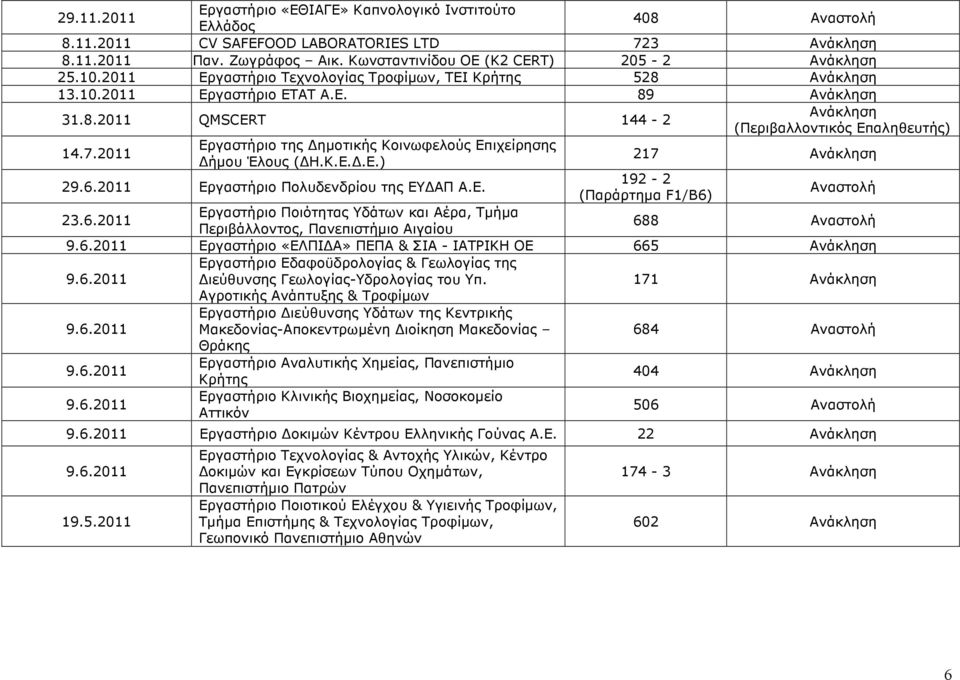 2011 Εργαστήριο της ηµοτικής Κοινωφελούς Επιχείρησης ήµου Έλους ( Η.Κ.Ε..Ε.) 217 2 Εργαστήριο Πολυδενδρίου της ΕΥ ΑΠ Α.Ε. 192-2 (Παράρτηµα F1/Β6)