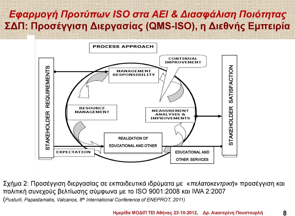 SERVICES Σχήμα 2: Προσέγγιση διεργασίας σε εκπαιδευτικά ιδρύματα με «πελατοκεντρική» προσέγγιση και πολιτική συνεχούς