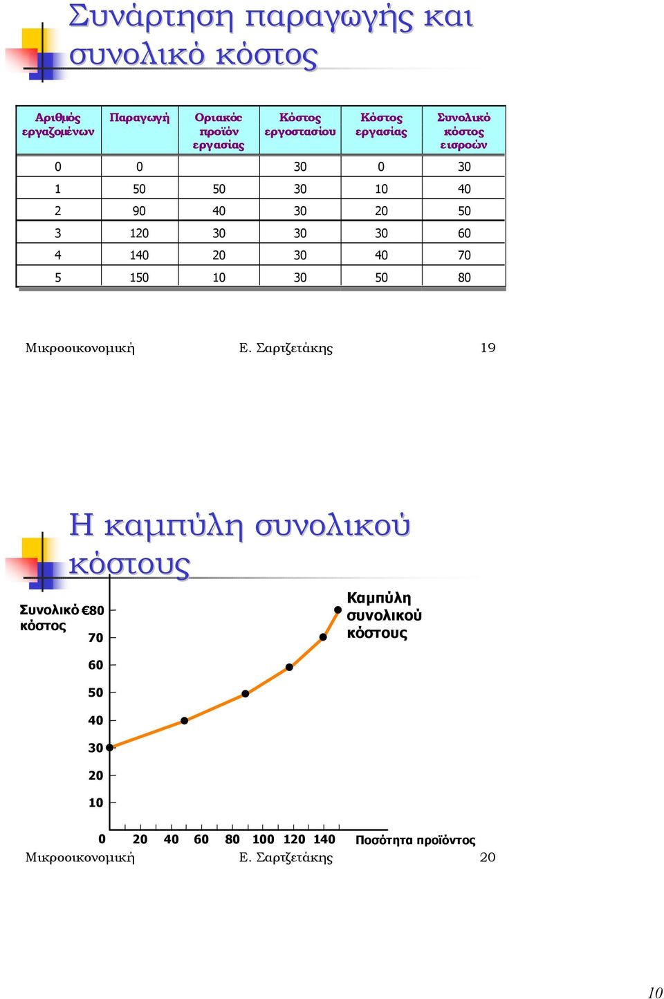 30 40 70 5 150 10 30 50 80 Μικροοικονοµική Ε.