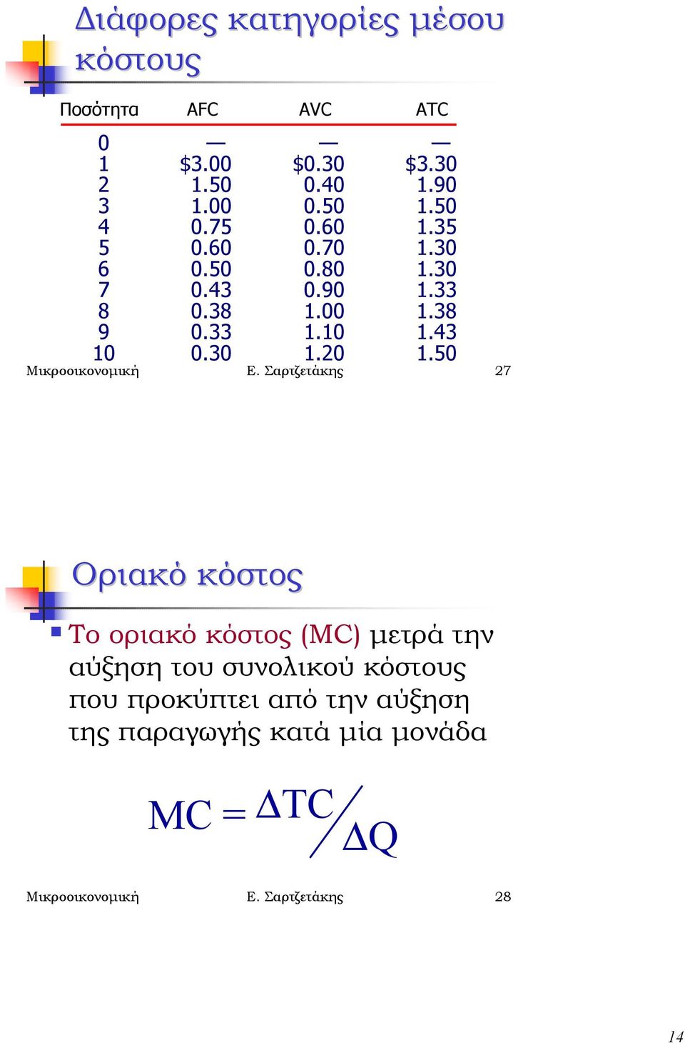 43 10 0.30 1.20 1.50 Μικροοικονοµική Ε.