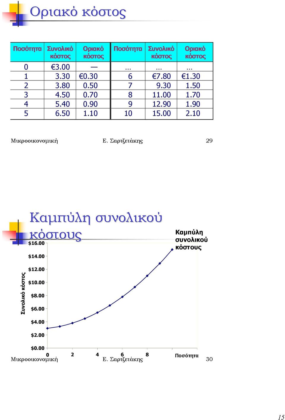 10 Μικροοικονοµική Ε. Σαρτζετάκης 29 Καµπύλη συνολικού $16.00 $14.