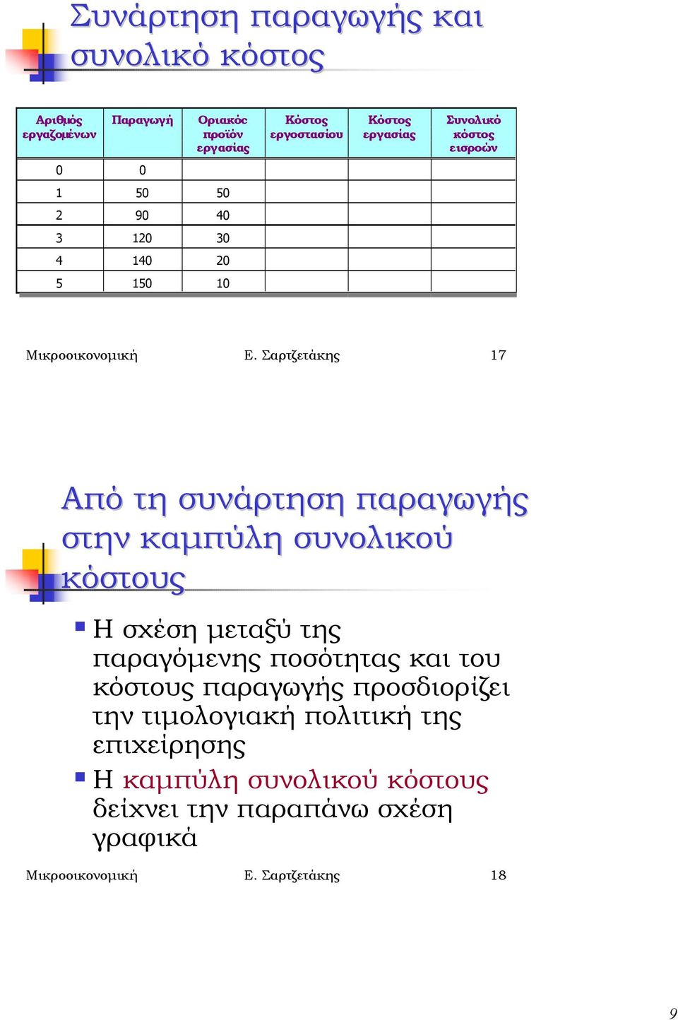 Σαρτζετάκης 17 Από τη συνάρτηση παραγωγής στην καµπύλη συνολικού " Η σχέση µεταξύ της παραγόµενης ποσότητας και του