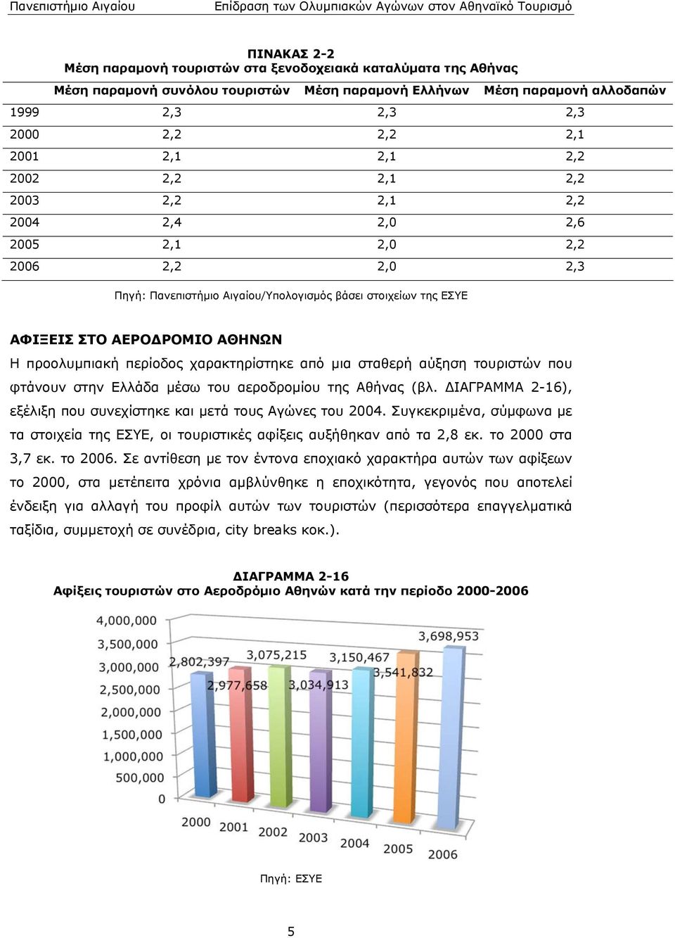 περίοδος χαρακτηρίστηκε από μια σταθερή αύξηση τουριστών που φτάνουν στην Ελλάδα μέσω του αεροδρομίου της Αθήνας (βλ ΔΙΑΓΡΑΜΜΑ 2-16), εξέλιξη που συνεχίστηκε και μετά τους Αγώνες του 2004