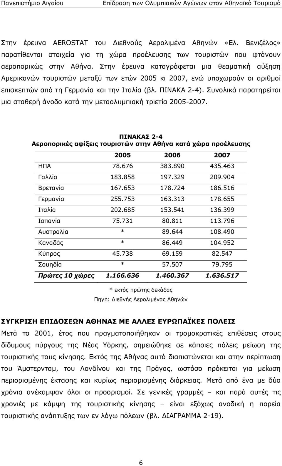 μεταολυμπιακή τριετία 2005-2007 ΠΙΝΑΚΑΣ 2-4 Αεροπορικές αφίξεις τουριστών στην Αθήνα κατά χώρα προέλευσης 2005 2006 2007 ΗΠΑ 78676 383890 435463 Γαλλία 183858 197329 209904 Βρετανία 167653 178724