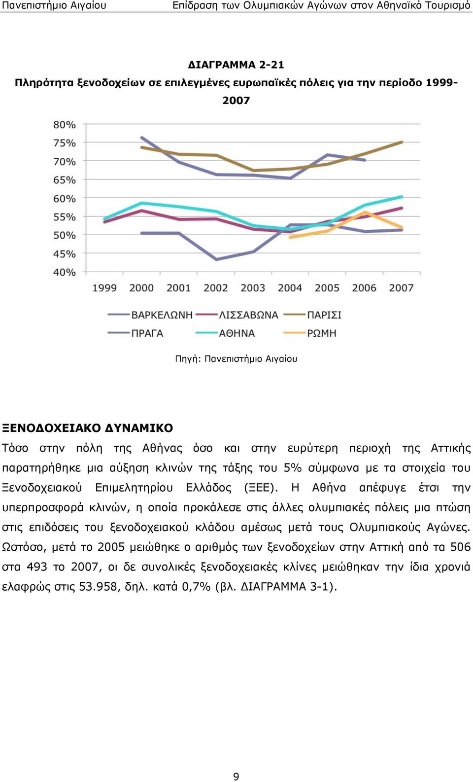 υπερπροσφορά κλινών, η οποία προκάλεσε στις άλλες ολυμπιακές πόλεις μια πτώση στις επιδόσεις του ξενοδοχειακού κλάδου αμέσως μετά τους Ολυμπιακούς Αγώνες Ωστόσο, μετά το 2005