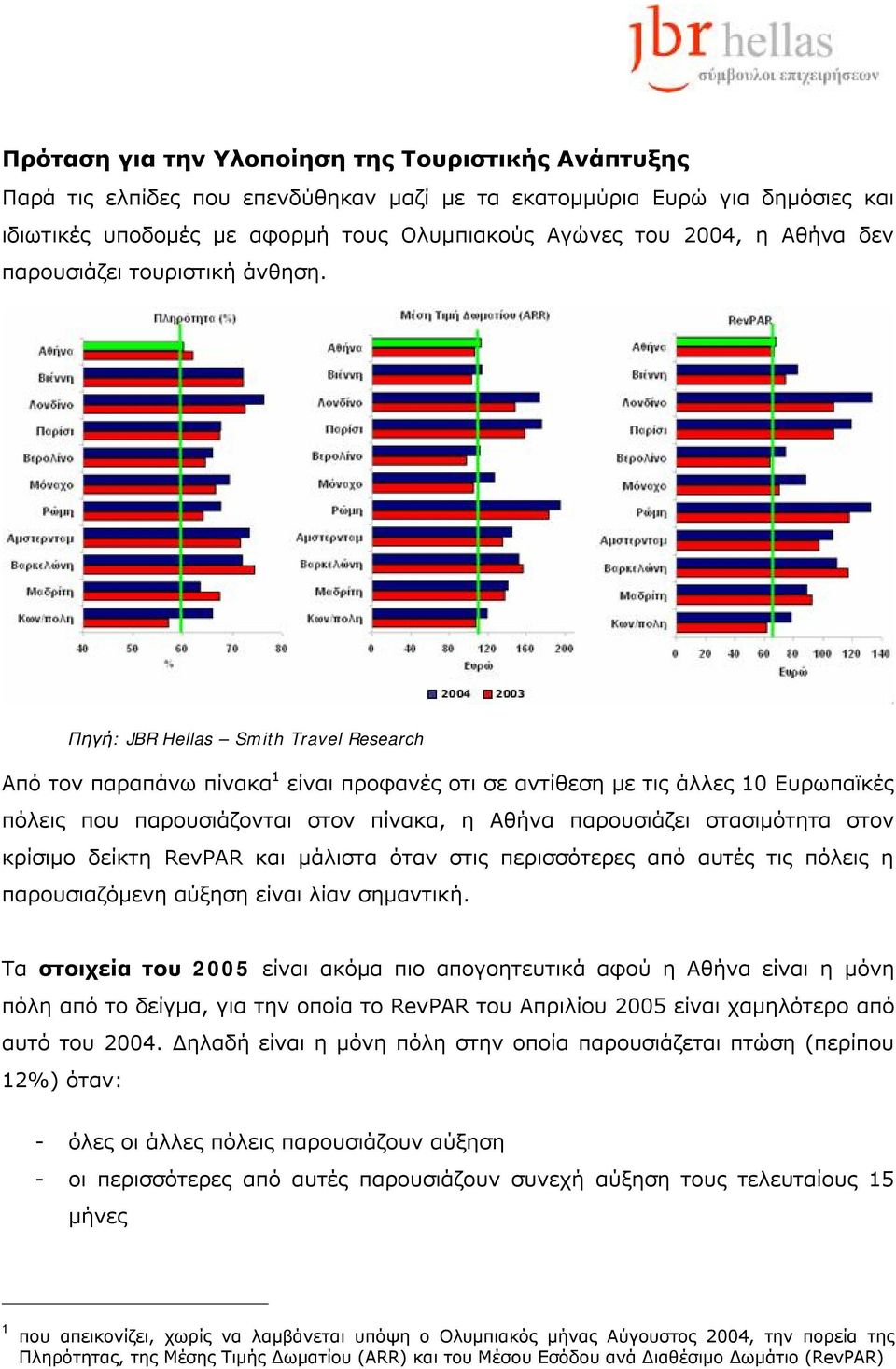 Πηγή: JBR Hellas Smith Travel Research Από τον παραπάνω πίνακα 1 είναι προφανές οτι σε αντίθεση με τις άλλες 10 Ευρωπαϊκές πόλεις που παρουσιάζονται στον πίνακα, η Αθήνα παρουσιάζει στασιμότητα στον