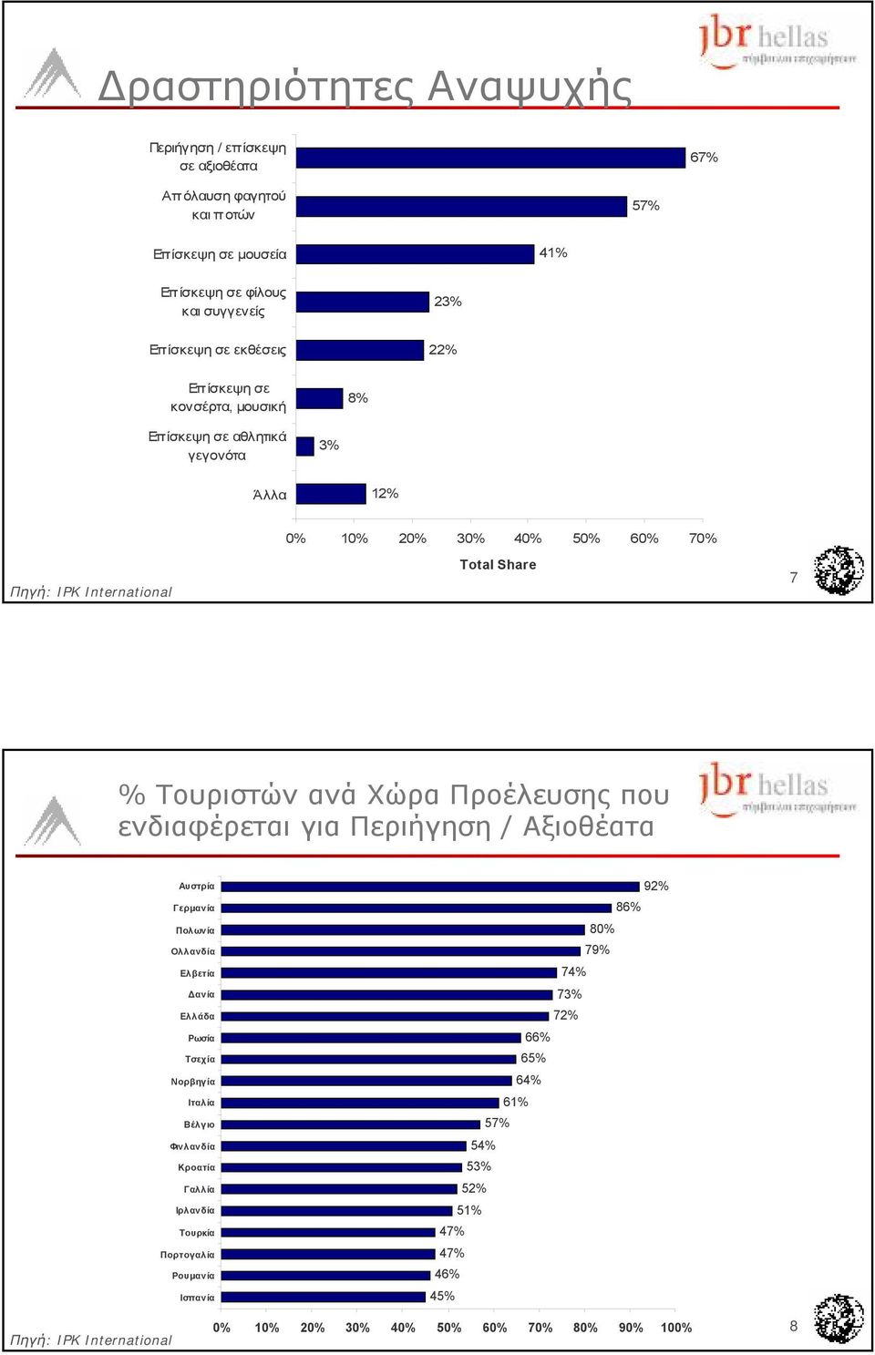 Προέλευσης που ενδιαφέρεται για Περιήγηση / Αξιοθέατα Αυστρία Γερμανία Πολωνία Ολλανδία Ελβετία Δανία Ελλάδα Ρωσία Τσεχία Νορβηγία Ιταλία Βέλγιο Φινλανδία Κροατία Γαλλία