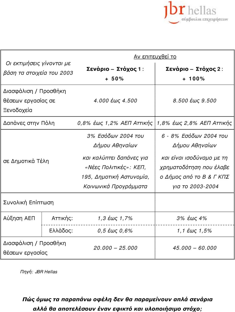 500 0,8% έως 1,2% ΑΕΠ Αττικής 1,8% έως 2,8% ΑΕΠ Αττικής σε Δημοτικά Τέλη 3% Εσόδων 2004 του Δήμου Αθηναίων και καλύπτει δαπάνες για «Νέες Πολιτικές»: ΚΕΠ, 195, Δημοτική Αστυνομία, Κοινωνικά