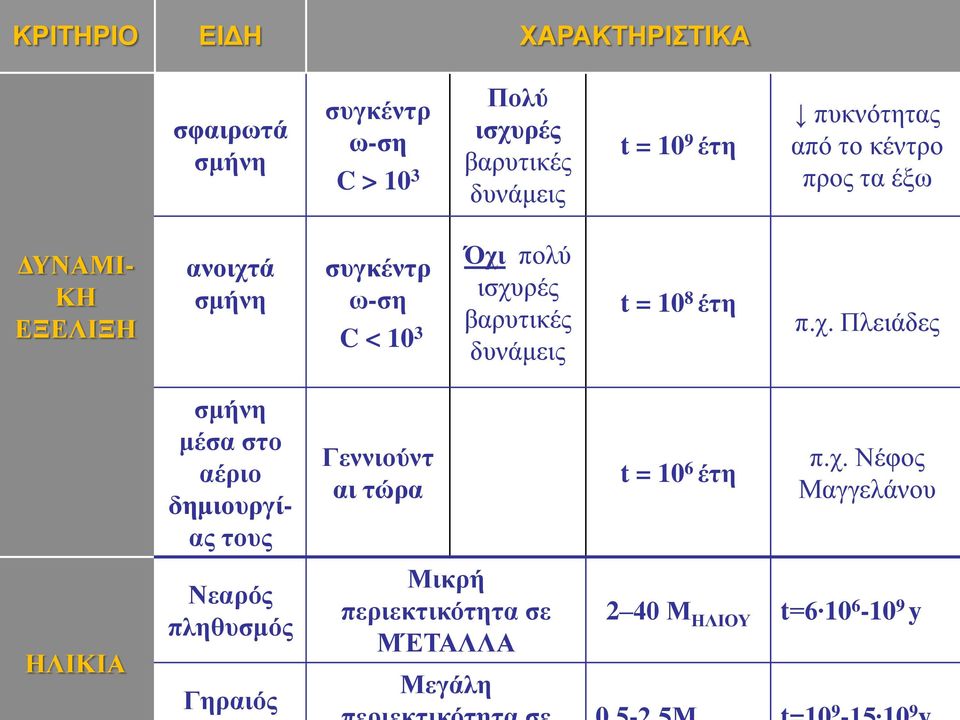 βαρυτικές δυνάμεις t = 108 έτη π.χ.