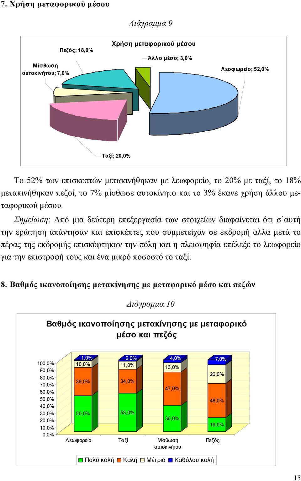 Σημείωση: Από μια δεύτερη επεξεργασία των στοιχείων διαφαίνεται ότι σ αυτή την ερώτηση απάντησαν και επισκέπτες που συμμετείχαν σε εκδρομή αλλά μετά το πέρας της εκδρομής επισκέφτηκαν την πόλη και η