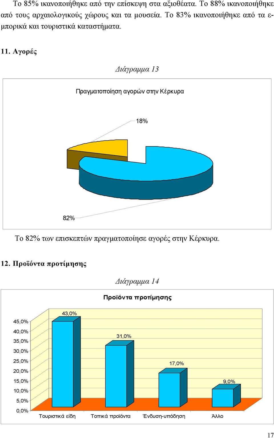 Αγορές Διάγραμμα 13 Πραγματοποίηση αγορών στην Κέρκυρα 18% 82% Το 82% των επισκεπτών πραγματοποίησε αγορές στην Κέρκυρα. 12.