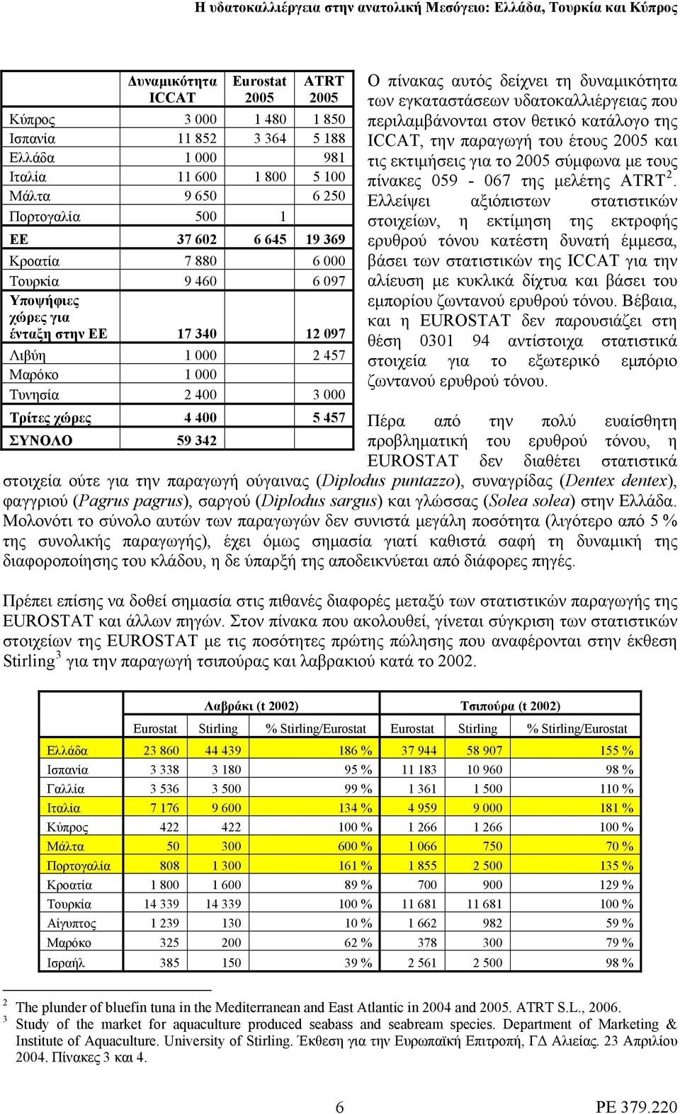υδατοκαλλιέργειας που περιλαμβάνονται στον θετικό κατάλογο της ICCAT, την παραγωγή του έτους 2005 και τις εκτιμήσεις για το 2005 σύμφωνα με τους πίνακες 059-067 της μελέτης ATRT 2.