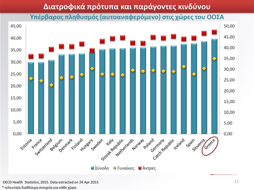 του ΟΟΣΑ OECD Health Statistics, 2015.