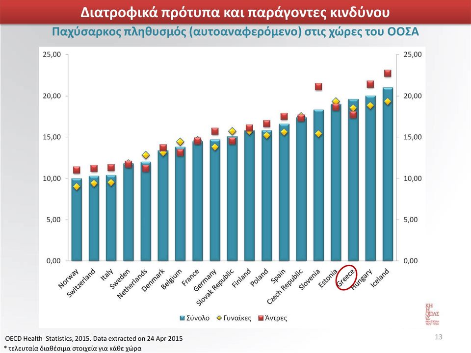 του ΟΟΣΑ OECD Health Statistics, 2015.