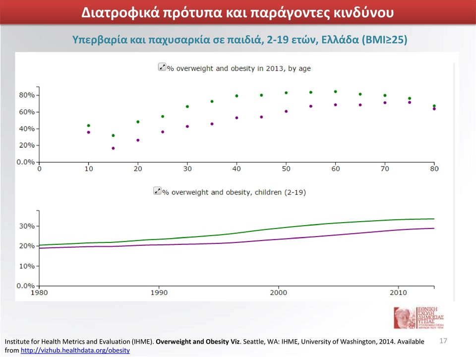 Evaluation (IHME). Overweight and Obesity Viz.