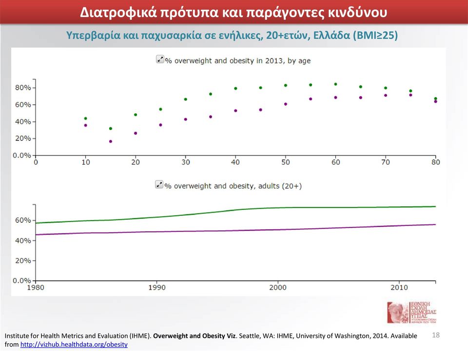 Evaluation (IHME). Overweight and Obesity Viz.