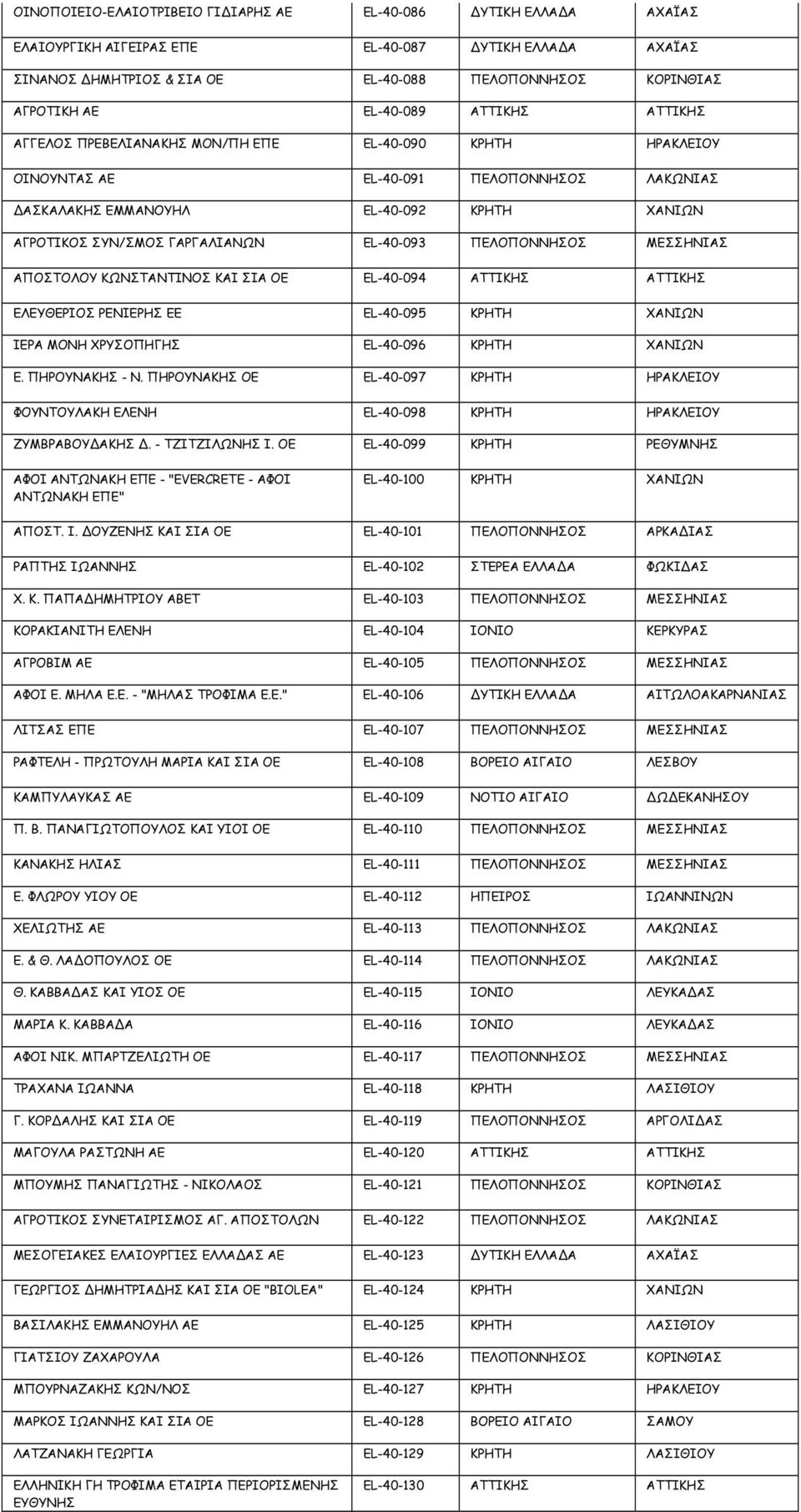 ΓΑΡΓΑΛΙΑΝΩΝ EL-40-093 ΠΕΛΟΠΟΝΝΗΣΟΣ ΜΕΣΣΗΝΙΑΣ ΑΠΟΣΤΟΛΟΥ ΚΩΝΣΤΑΝΤΙΝΟΣ ΚΑΙ ΣΙΑ ΟΕ EL-40-094 ΑΤΤΙΚΗΣ ΑΤΤΙΚΗΣ ΕΛΕΥΘΕΡΙΟΣ ΡΕΝΙΕΡΗΣ ΕΕ EL-40-095 ΚΡΗΤΗ ΧΑΝΙΩΝ ΙΕΡΑ ΜΟΝΗ ΧΡΥΣΟΠΗΓΗΣ EL-40-096 ΚΡΗΤΗ ΧΑΝΙΩΝ Ε.