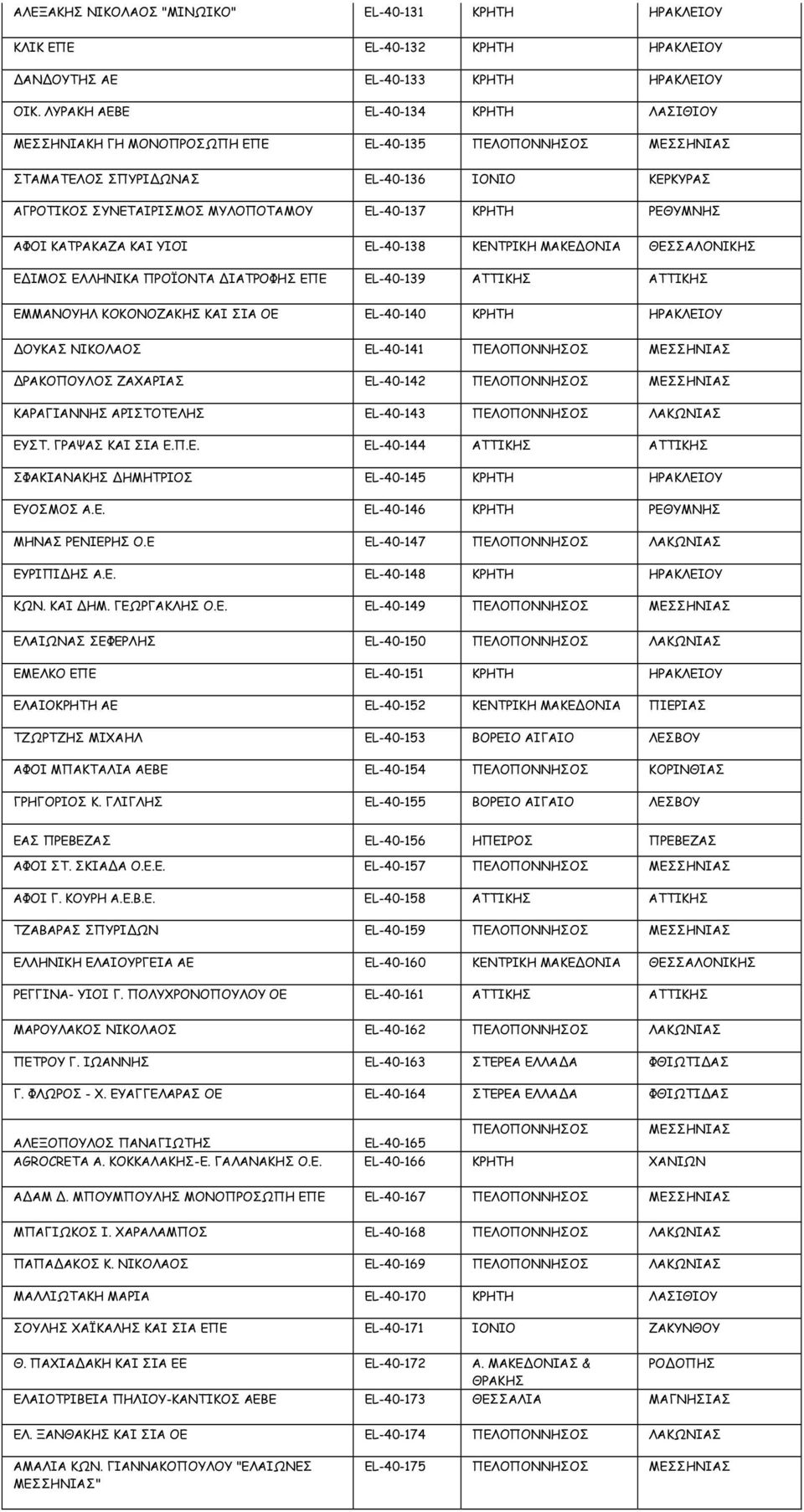 ΡΕΘΥΜΝΗΣ ΑΦΟΙ ΚΑΤΡΑΚΑΖΑ ΚΑΙ ΥΙΟΙ EL-40-138 ΚΕΝΤΡΙΚΗ ΜΑΚΕ ΟΝΙΑ ΘΕΣΣΑΛΟΝΙΚΗΣ Ε ΙΜΟΣ ΕΛΛΗΝΙΚΑ ΠΡΟΪΟΝΤΑ ΙΑΤΡΟΦΗΣ ΕΠΕ EL-40-139 ΑΤΤΙΚΗΣ ΑΤΤΙΚΗΣ ΕΜΜΑΝΟΥΗΛ ΚΟΚΟΝΟΖΑΚΗΣ ΚΑΙ ΣΙΑ ΟΕ EL-40-140 ΚΡΗΤΗ ΗΡΑΚΛΕΙΟΥ