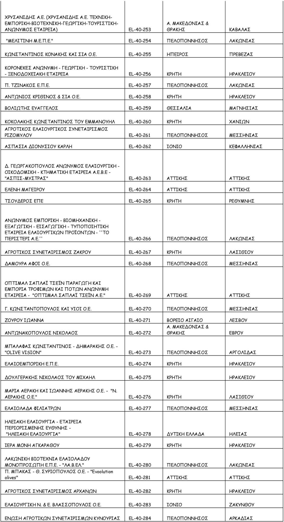 Π.Ε. EL-40-257 ΠΕΛΟΠΟΝΝΗΣΟΣ ΛΑΚΩΝΙΑΣ ΑΝΤΩΝΙΟΣ ΚΡΙΘΙΝΟΣ & ΣΙΑ Ο.Ε. EL-40-258 ΚΡΗΤΗ ΗΡΑΚΛΕΙΟΥ ΒΟΛΙΩΤΗΣ ΕΥΑΓΓΕΛΟΣ EL-40-259 ΘΕΣΣΑΛΙΑ ΜΑΓΝΗΣΙΑΣ ΚΟΚΟΛΑΚΗΣ ΚΩΝΣΤΑΝΤΙΝΟΣ ΤΟΥ ΕΜΜΑΝΟΥΗΛ EL-40-260 ΚΡΗΤΗ ΧΑΝΙΩΝ
