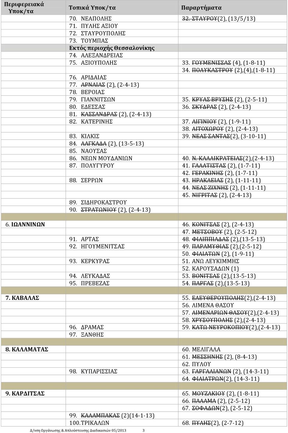 ΑΙΓΙΝΙΟΤ (2), (1-9-11) 38. ΛΙΣΟΦΨΡΟΤ (2), (2-4-13) 83. ΚΙΛΚΙ 39. ΝΕΑ ΑΝΣΑ(2), (3-10-11) 84. ΛΑΓΚΑΔΑ (2), (13-5-13) 85. ΝΑΟΤΑ 86. ΝΕΨΝ ΜΟΤΔΑΝΙΨΝ 40. Ν. ΚΑΛΛΙΚΡΑΣΕΙΑ(2),(2-4-13) 87. ΠΟΛΤΓΤΡΟΤ 41.