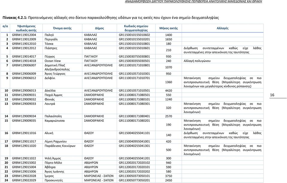 1 GRBW119012004 Παληό ΚΑΒΑΛΑΣ GR1150010155010602 1400 2 GRBW119012009 Περιγιάλι ΚΑΒΑΛΑΣ GR1150010155010201 1650 3 GRBW119012010 Τόσκα ΚΑΒΑΛΑΣ GR1150010155010801 180 4 GRBW119012012 Γλάστρες ΚΑΒΑΛΑΣ