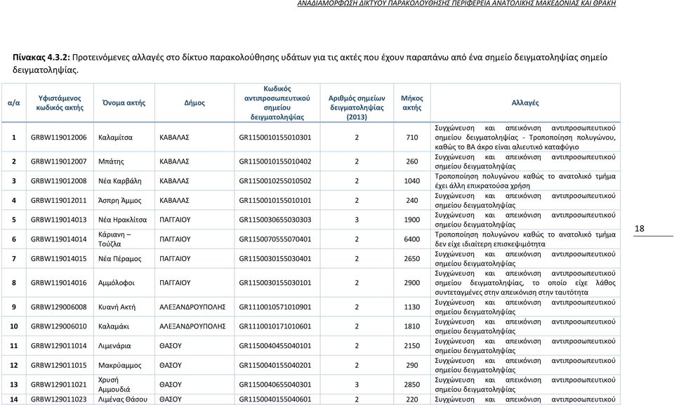 α/α Υφιστάμενος κωδικός ακτής Όνομα ακτής Δήμος Κωδικός αντιπροσωπευτικού σημείου δειγματοληψίας Αριθμός σημείων δειγματοληψίας (2013) 1 GRBW119012006 Καλαμίτσα ΚΑΒΑΛΑΣ GR1150010155010301 2 710 2