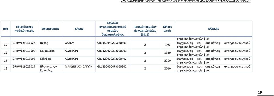 GR1130050473050302 Αριθμός σημείων δειγματοληψίας (2013) Μήκος ακτής 2 140 3 1830 2 3200 2 2610 Αλλαγές σημείου δειγματοληψίας Συγχώνευση και απεικόνιση αντιπροσωπευτικού σημείου δειγματοληψίας