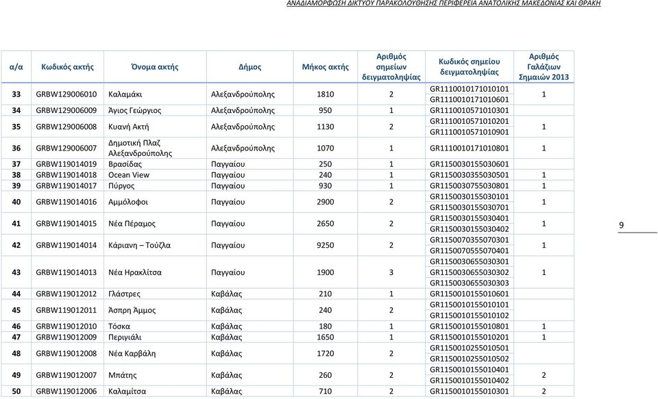 GRBW129006008 Κυανή Ακτή Αλεξανδρούπολης 1130 2 GR1110010571010201 GR1110010571010901 1 36 GRBW129006007 Δημοτική Πλαζ Αλεξανδρούπολης Αλεξανδρούπολης 1070 1 GR1110010171010801 1 37 GRBW119014019