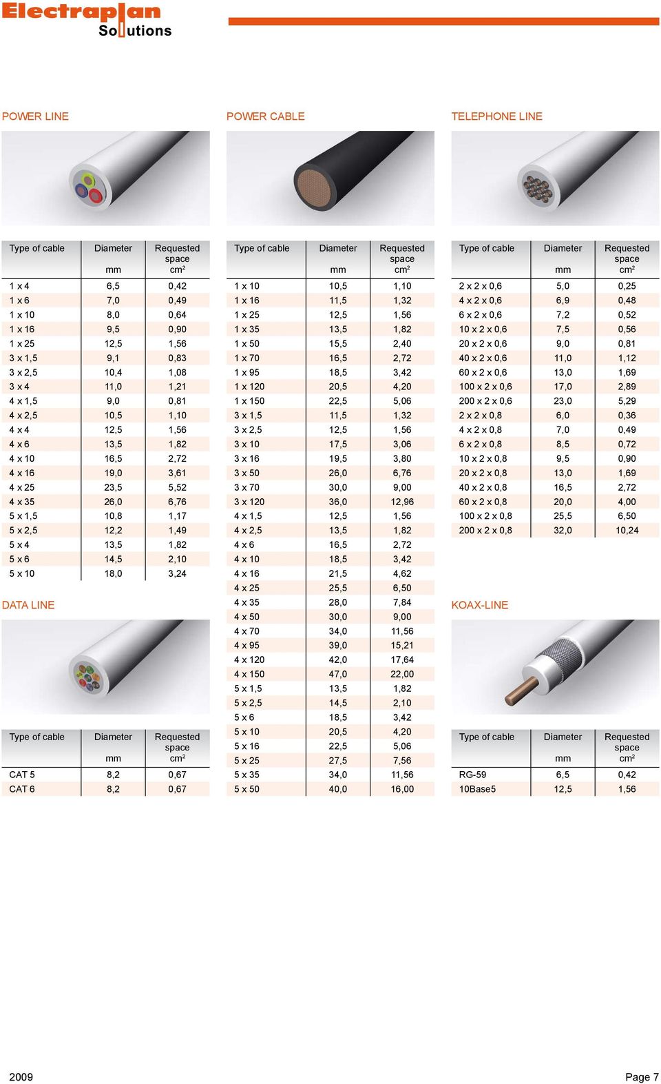 1,82 5 x 6 14,5 2,10 5 x 10 18,0 3,24 DATA LINE Type of cable Diameter mm Requested space cm 2 CAT 5 8,2 0,67 CAT 6 8,2 0,67 Type of cable Diameter mm Requested space cm 2 1 x 10 10,5 1,10 1 x 16