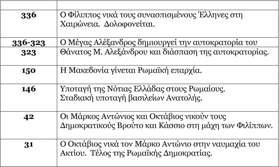 150 Η Μακεδονία γίνεται Ρωµαϊκή επαρχία. 146 Υποταγή της Νότιας Ελλάδας στους Ρωµαίους. Σταδιακή υποταγή βασιλείων Ανατολής.