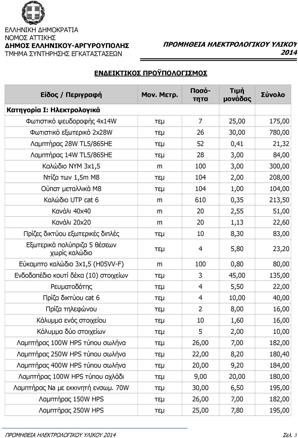 Καλώδιο UTP cat 6 m 610 0,35 213,50 Κανάλι 40x40 m 20 2,55 51,00 Κανάλι 20x20 m 20 1,13 22,60 Πρίζες δικτύου εξωτερικές διπλές τεµ 10 8,30 83,00 Εξωτερικά πολύπριζα 5 θέσεων χωρίς καλώδιο τεµ 4 5,80