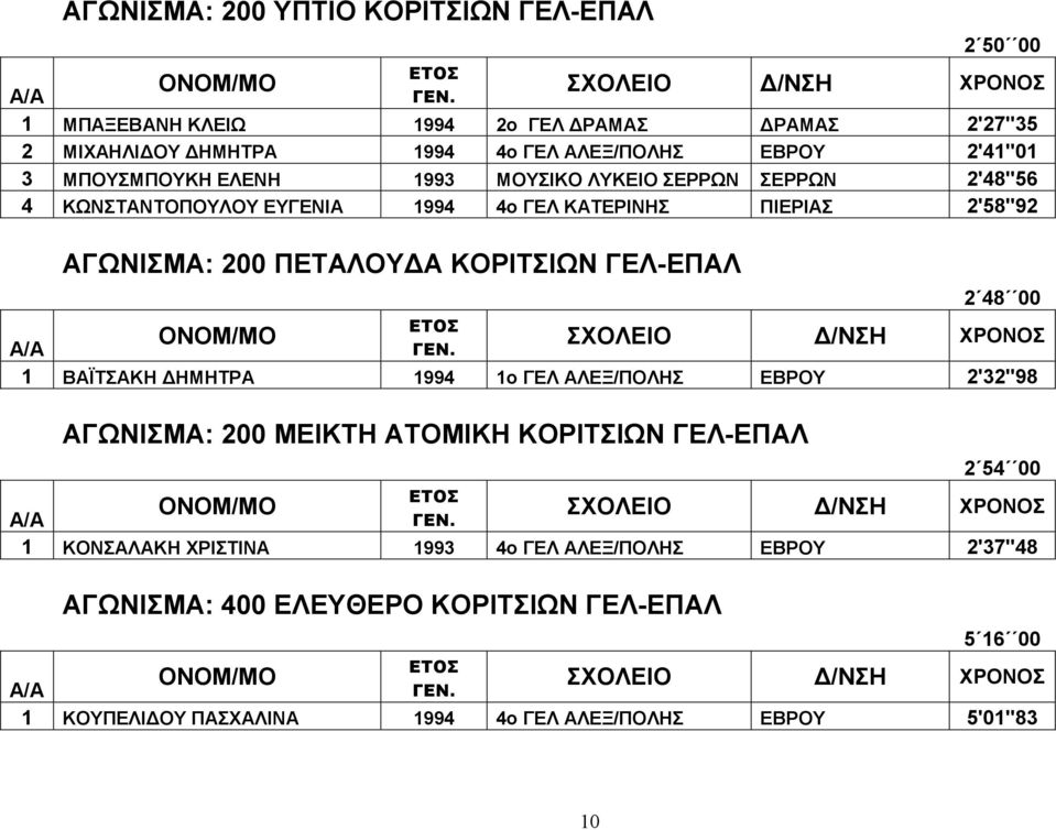 ΠΕΤΑΛΟΥΔΑ ΚΟΡΙΤΣΙΩΝ ΓΕΛ-ΕΠΑΛ 2 48 00 1 ΒΑΪΤΣΑΚΗ ΔΗΜΗΤΡΑ 1994 1ο ΓΕΛ ΑΛΕΞ/ΠΟΛΗΣ ΕΒΡΟΥ 2'32''98 ΑΓΩΝΙΣΜΑ: 200 ΜΕΙΚΤΗ ΑΤΟΜΙΚΗ ΚΟΡΙΤΣΙΩΝ ΓΕΛ-ΕΠΑΛ 2 54 00 1