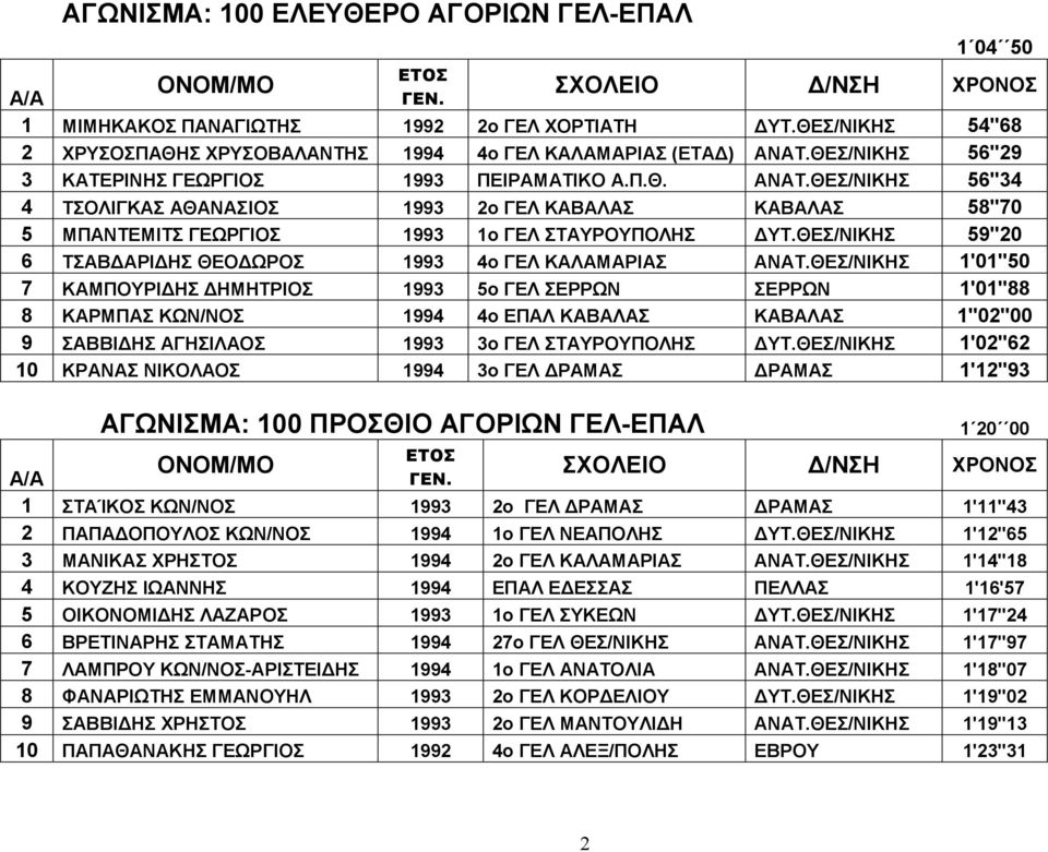 ΘΕΣ/ΝΙΚΗΣ 59''20 6 ΤΣΑΒΔΑΡΙΔΗΣ ΘΕΟΔΩΡΟΣ 1993 4ο ΓΕΛ ΚΑΛ ΑΜ ΑΡΙ ΑΣ ΑΝΑΤ.