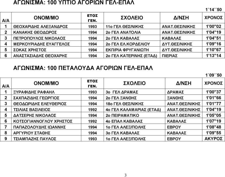 ΘΕΣ/ΝΙΚΗΣ 1'10''67 6 ΑΝ ΑΣΤΑΣΙ ΑΔΗΣ ΘΕΟΧΑΡΗΣ 1994 2ο ΓΕΛ ΚΑΤΕΡΙΝΗΣ (ΕΤΑΔ) ΠΙΕΡΙΑΣ 1'13''14 ΑΓΩΝΙΣΜΑ: 100 ΠΕΤΑΛΟΥΔΑ ΑΓΟΡΙΩΝ ΓΕΛ-ΕΠΑΛ 1 09 50 1 ΞΥΡΑΦΙΔΗΣ ΡΑΦΑΗΛ 1993 3ο ΓΕΛ ΔΡΑΜΑΣ ΔΡΑΜ ΑΣ 1'00''37 2