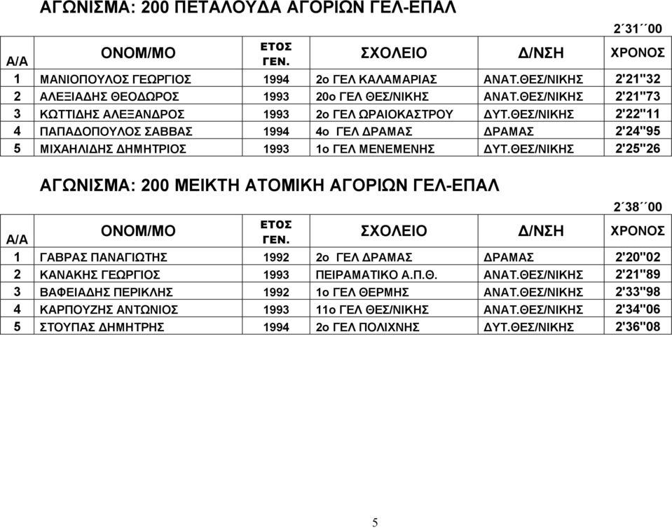 ΘΕΣ/ΝΙΚΗΣ 2'22''11 4 ΠΑΠ ΑΔΟΠΟΥΛΟΣ ΣΑΒΒΑΣ 1994 4ο ΓΕΛ ΔΡΑΜΑΣ ΔΡΑΜ ΑΣ 2'24''95 5 ΜΙΧΑΗΛΙΔΗΣ ΔΗΜΗΤΡΙΟΣ 1993 1ο ΓΕΛ ΜΕΝΕΜΕΝΗΣ ΔΥΤ.