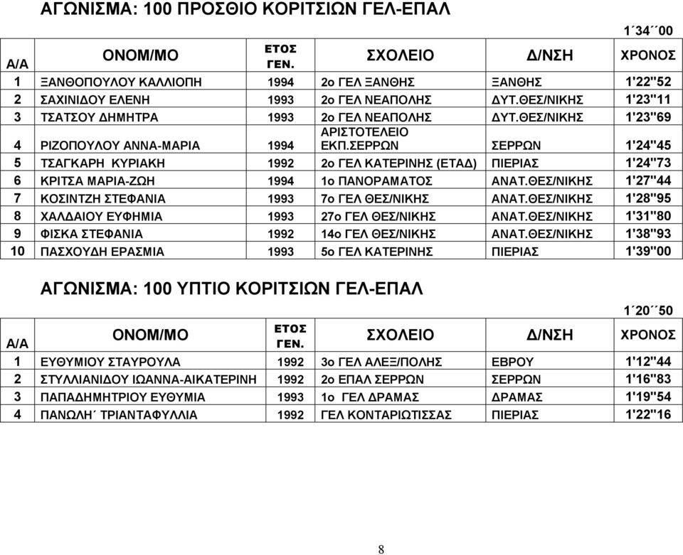 ΣΕΡΡΩΝ ΣΕΡΡΩΝ 1'24''45 5 ΤΣ ΑΓΚ ΑΡΗ ΚΥΡΙ ΑΚΗ 1992 2ο ΓΕΛ ΚΑΤΕΡΙΝΗΣ (ΕΤΑΔ) ΠΙΕΡΙΑΣ 1'24''73 6 ΚΡΙΤΣ Α Μ ΑΡΙ Α-ΖΩΗ 1994 1ο ΠΑΝΟΡΑΜΑΤΟΣ ΑΝΑΤ.