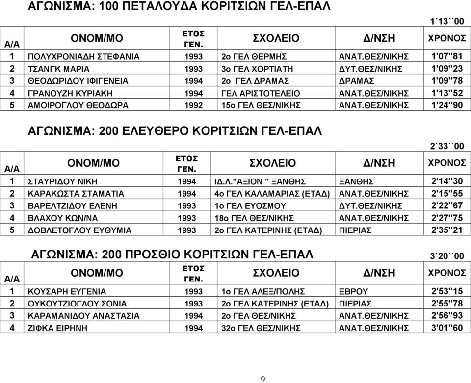 ΘΕΣ/ΝΙΚΗΣ 1'24''90 ΑΓΩΝΙΣΜΑ: 200 ΕΛΕΥΘΕΡΟ ΚΟΡΙΤΣΙΩΝ ΓΕΛ-ΕΠΑΛ 2 33 00 1 ΣΤΑΥΡΙΔΟΥ ΝΙΚΗ 1994 ΙΔ.Λ."ΑΞΙΟΝ " ΞΑΝΘΗΣ ΞΑΝΘΗΣ 2'14''30 2 ΚΑΡ ΑΚΩΣΤΑ ΣΤΑΜ ΑΤΙ Α 1994 4ο ΓΕΛ ΚΑΛ ΑΜ ΑΡΙ ΑΣ (ΕΤΑΔ) ΑΝΑΤ.