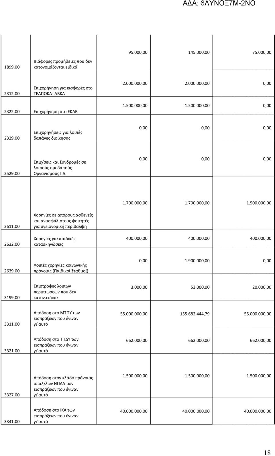 00 2632.00 Χορηγίες σε άπορους ασθενείς και ανασφάλιστους φοιτητές για υγειονομική περίθαλψη Χορηγίες για παιδικές κατασκηνώσεις 400.000,00 400.000,00 400.000,00 2639.